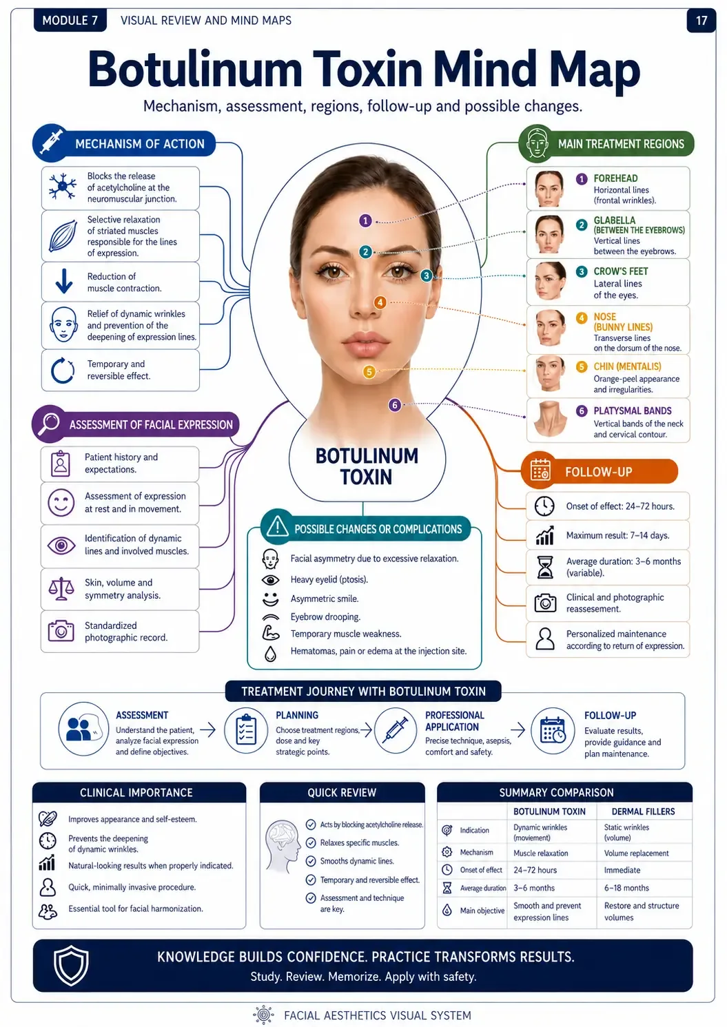 Botulinum Toxin Mind Map